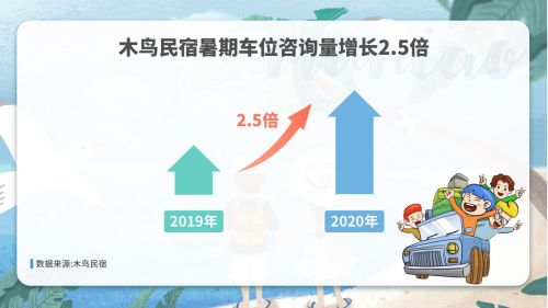 木鸟民宿发布《2020暑期出游住宿数据观察》 暑期订单同比小幅增长