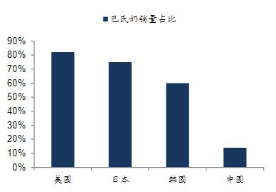 资本都在吹嘘的低温奶，就是一个伪命题