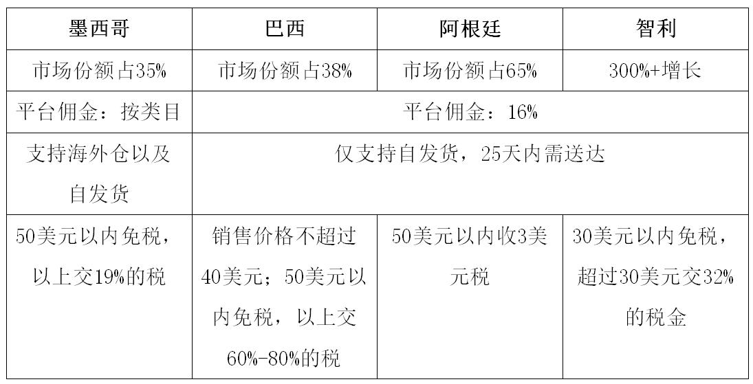 中国卖家如何掘金拉美市场？