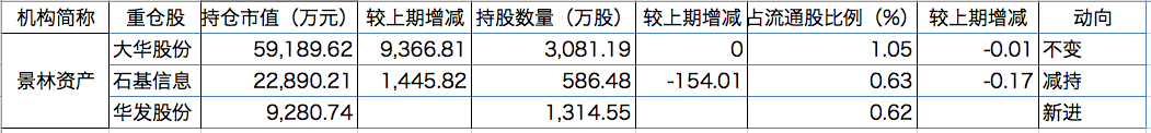 百亿私募二季度调仓路径：冯柳新进34股，淡水泉增持农业股