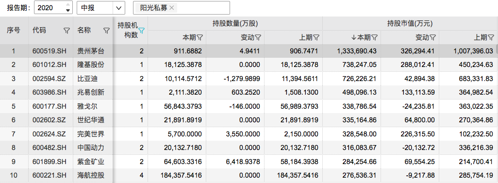 百亿私募二季度调仓路径：冯柳新进34股，淡水泉增持农业股