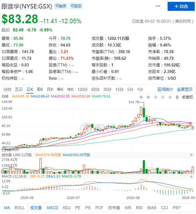 Q2利润环比缩水87%，跟谁学“烧钱”砸出高估值的时代结束了？