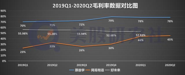 Q2利润环比缩水87%，跟谁学“烧钱”砸出高估值的时代结束了？