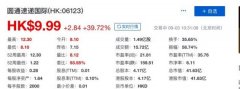 圆通速递国际股价再次暴涨 开盘后涨幅一度超70%