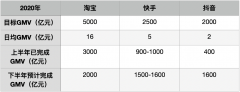 淘宝直播2020年目标GMV上调至5000亿元