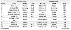 半年狂销3770万台，iPhone 11凭什么演绎真香定律？