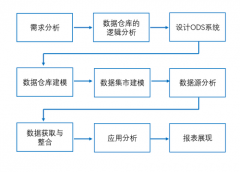 传统行业如何建立数据仓库？