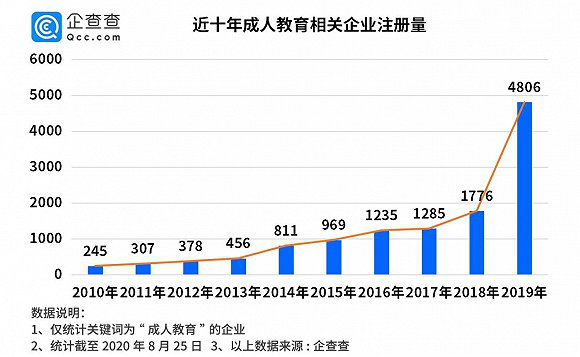 在线教育冰与火：K12赛道挤破头，成人教育无爆款？