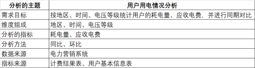 传统行业如何建立数据仓库？