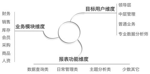 传统行业如何建立数据仓库？