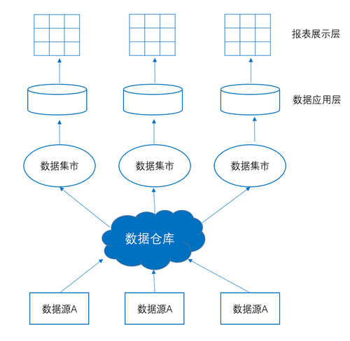 传统行业如何建立数据仓库？