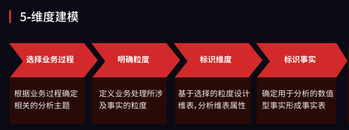 传统行业如何建立数据仓库？