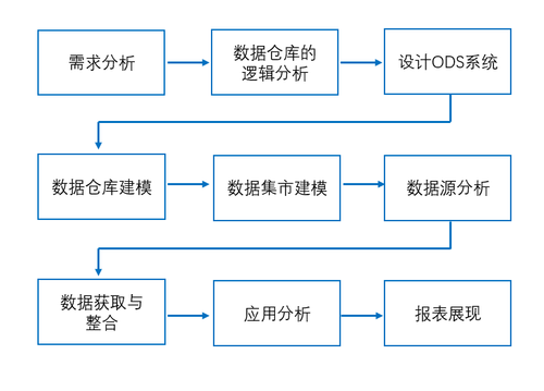 传统行业如何建立数据仓库？