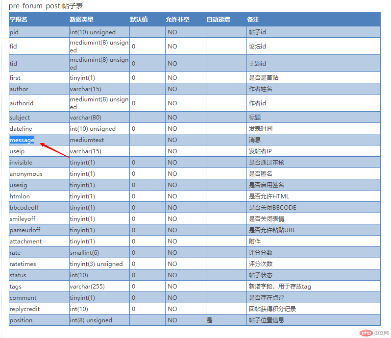 【Discuz】实现主题标题和正文同时显示