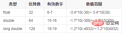 float是什么数据类型？