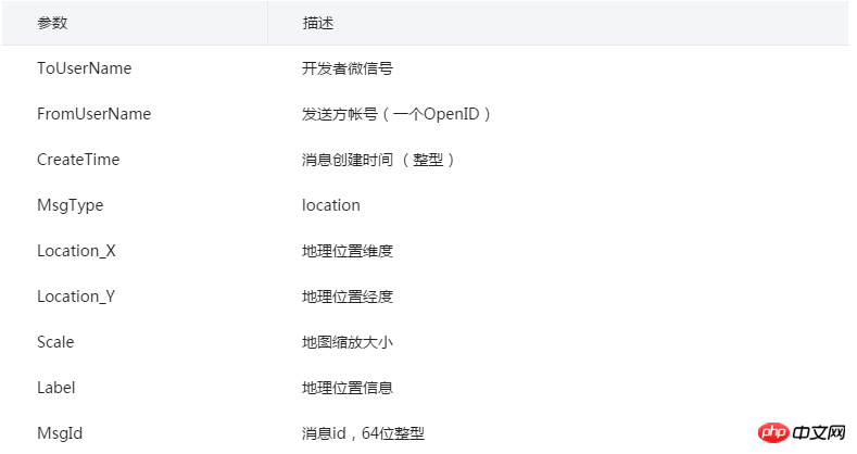 微信开发接收地理位置和链接的接口与参数