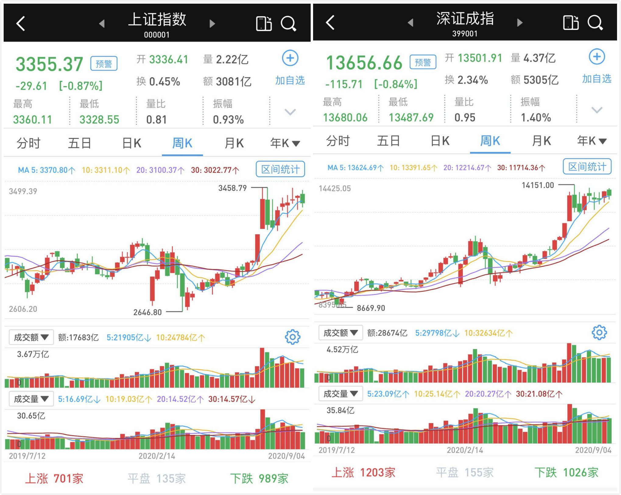 午后跌幅收窄：两市成交仍不足万亿，北向资金本周天天净流出