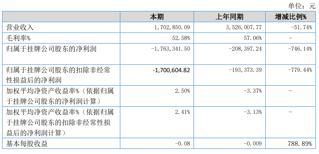 半年营收仅为170万，这家深圳老牌跨境大卖怎么了？