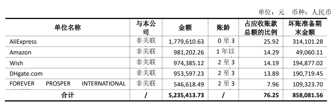 半年营收仅为170万，这家深圳老牌跨境大卖怎么了？