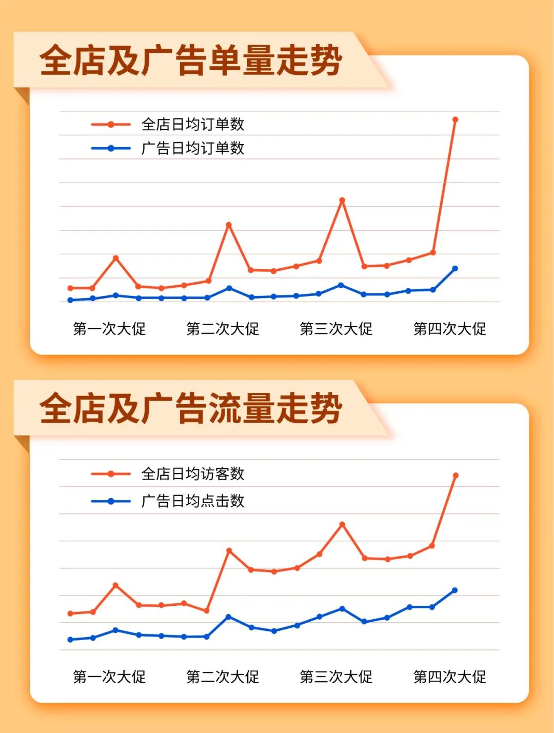 1天全店单量涨至529%! 大卖4周爆品养成计划, 流量突破单量收割