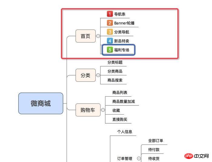 微信小程序商城开发之商城首页福利场不限下拉刷新动态API数据的代码实现