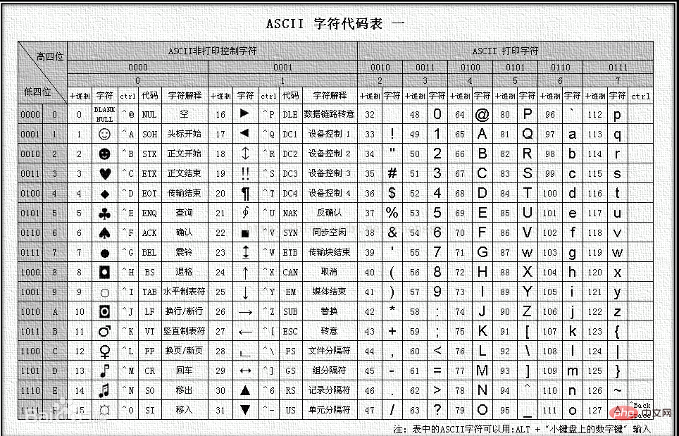 a的ascall码值是多少？