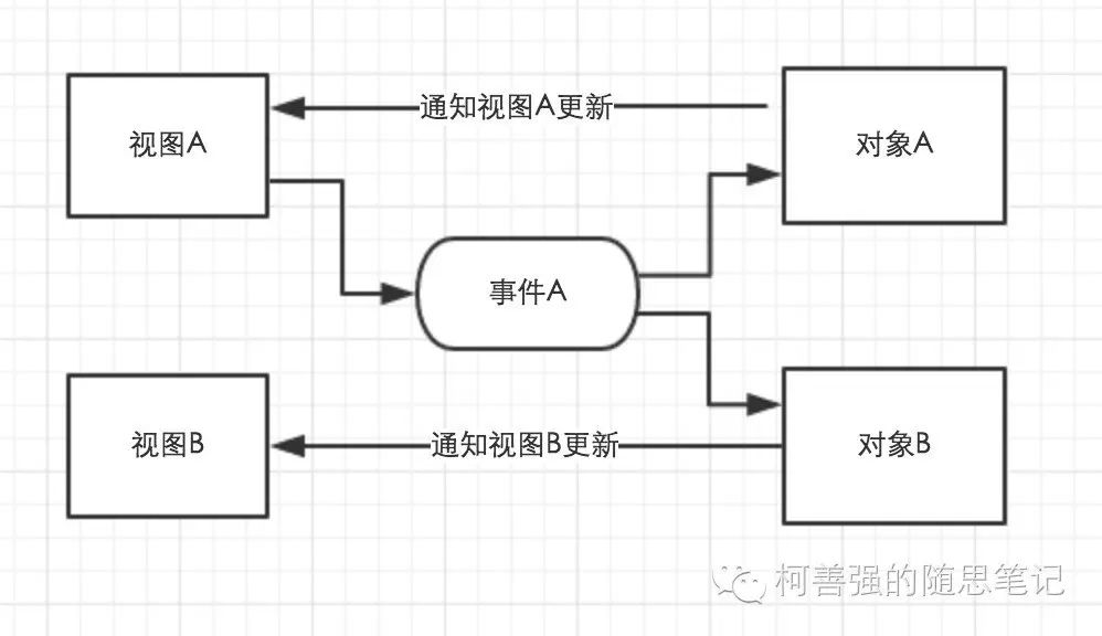 微信开发入门（五）数据绑定