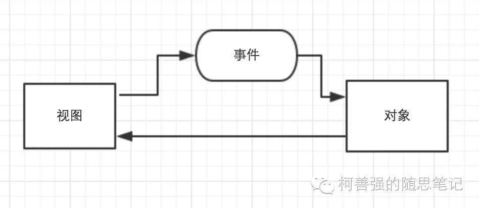 微信开发入门（五）数据绑定