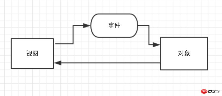 微信开发入门（五）数据绑定