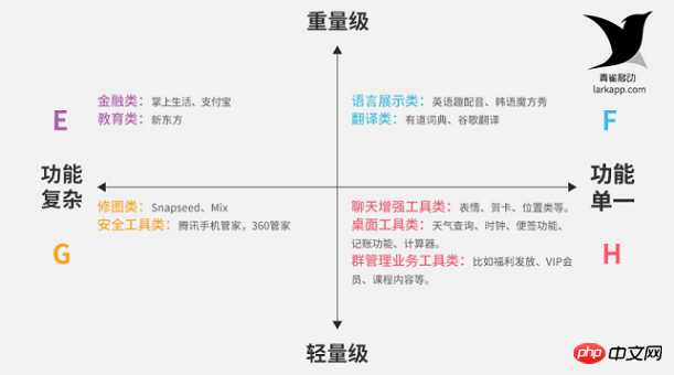 分析小程序开发适合的领域