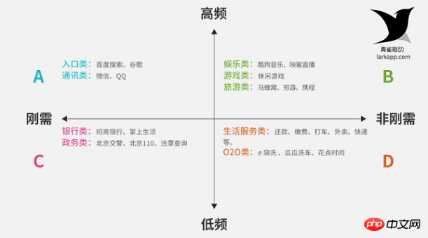 分析小程序开发适合的领域