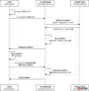 关于微信小程序登录鉴权的步骤