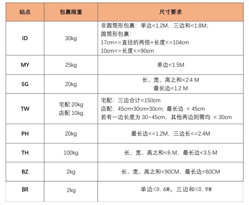 跨境卖家做Shopee选品要考虑到的基本要素！