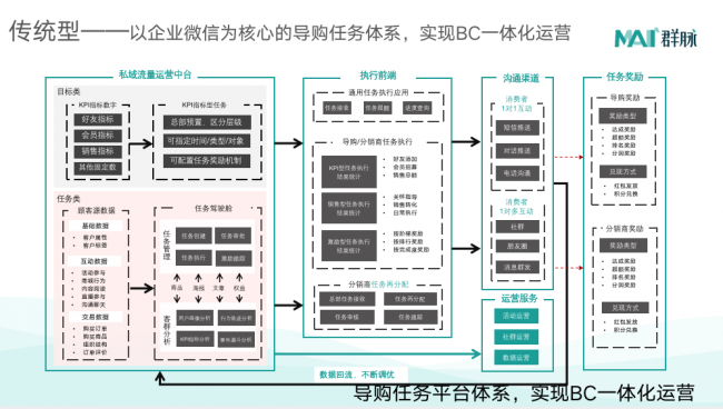 群脉深度剖析基于“信任”驱动的私域交易增长方法论