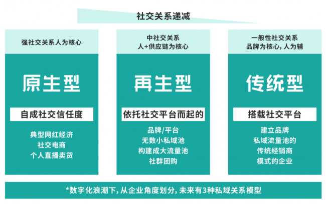 群脉深度剖析基于“信任”驱动的私域交易增长方法论