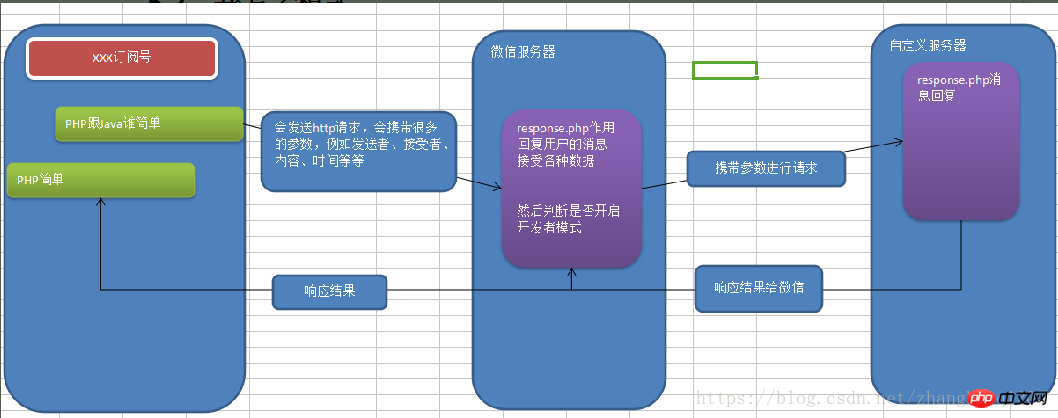 微信公众号开发完整教程一