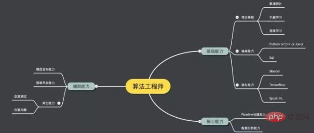 算法工程师需要掌握什么技能？