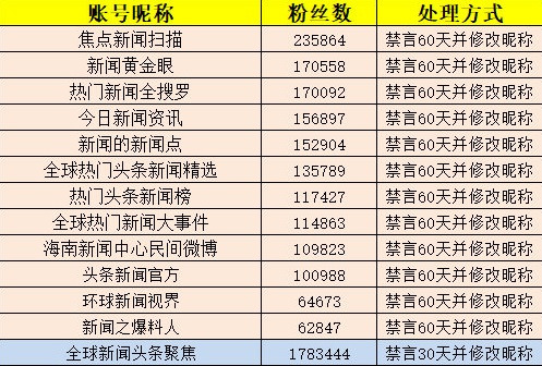 微博发布专项整治处置结果公告，包含自媒体及普通账号