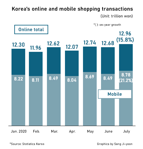 韩国7月在线交易创历史新高，日用和汽配销量暴增