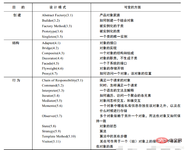 怎样选择设计模式？