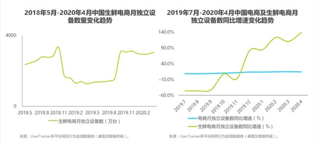 各大生鲜平台激烈battle，你还在亲自下场买菜吗？