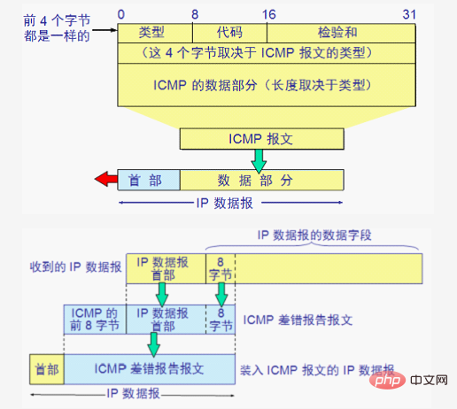 与IP协议配套使用的四个协议是什么