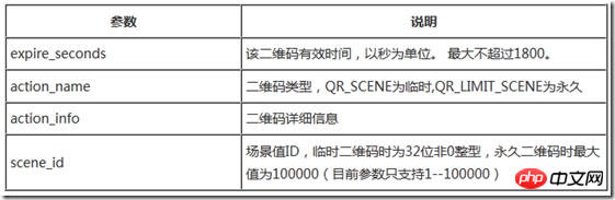 Force.com微信开发生成带参数的二维码