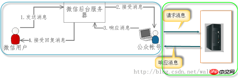 开发微信公众平台测试接口准备工作介绍