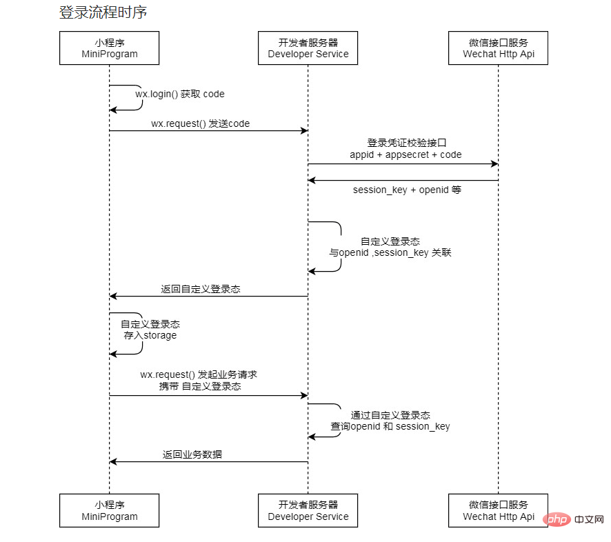 小程序开发之获取用户UnionID、昵称、头像信息的方法