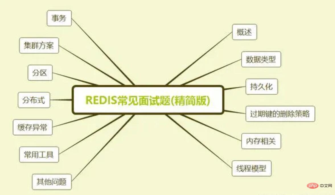 2020年最新版 68道Redis面试题（收藏）