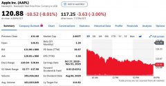 科技早报 | 科技股集体下跌苹果特斯拉跌幅超8% 美司法部最快本月