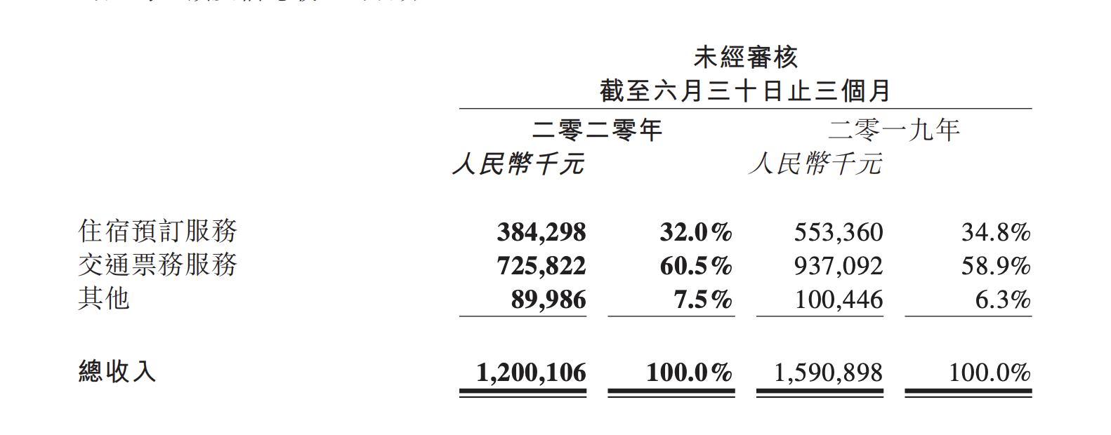 旅游业哀嚎遍野，同程艺龙靠下沉市场实现盈利，怎么做到的？