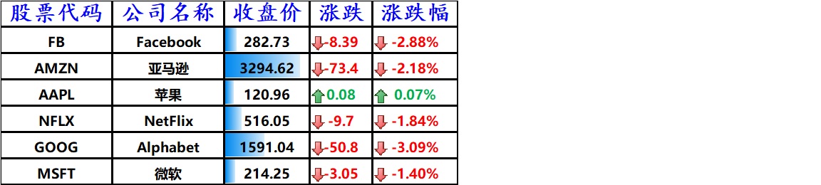 股讯 | 纳指结束五连涨 分析师称一年后特斯拉股价将暴跌96%