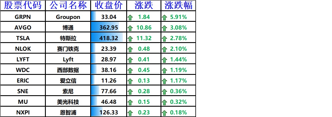 股讯 | 纳指结束五连涨 分析师称一年后特斯拉股价将暴跌96%